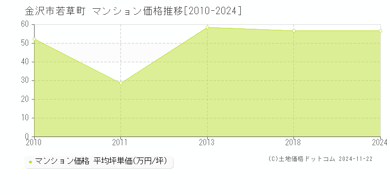 若草町(金沢市)のマンション価格推移グラフ(坪単価)[2010-2024年]