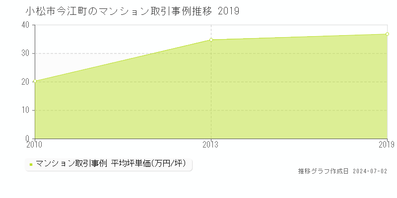 小松市今江町のマンション取引事例推移グラフ 
