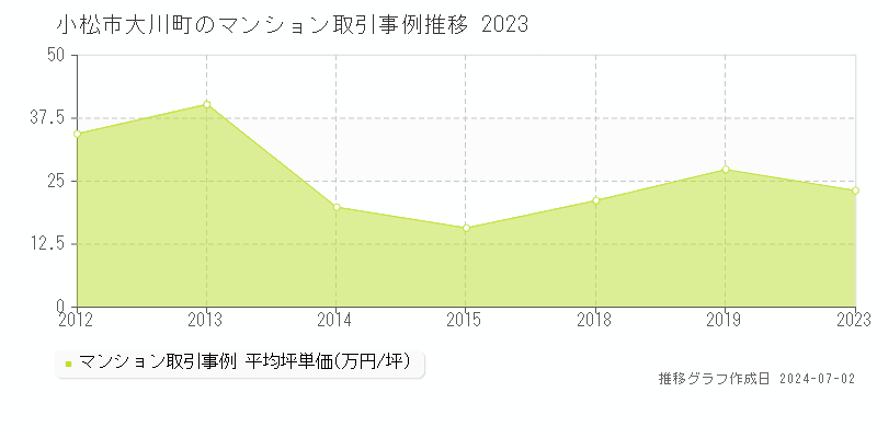 小松市大川町のマンション取引事例推移グラフ 