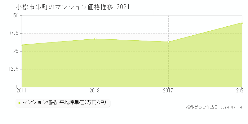 小松市串町のマンション取引事例推移グラフ 