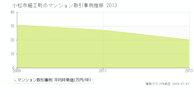 小松市細工町のマンション取引事例推移グラフ 
