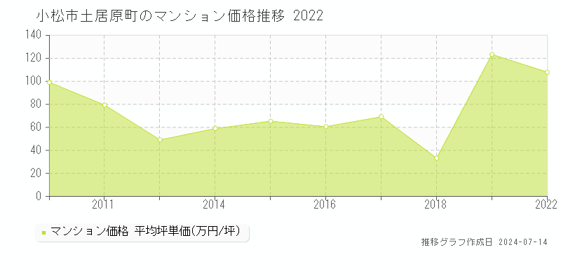 小松市土居原町のマンション取引事例推移グラフ 