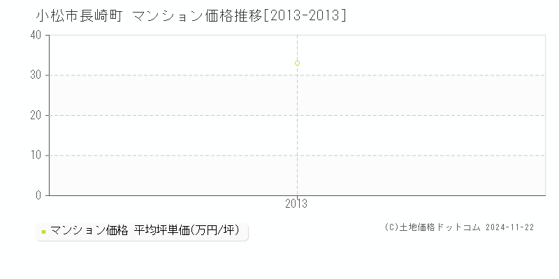 長崎町(小松市)のマンション価格推移グラフ(坪単価)[2013-2013年]