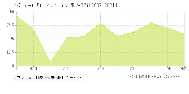 白山町(小松市)のマンション価格推移グラフ(坪単価)[2007-2021年]