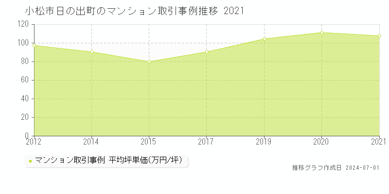 小松市日の出町のマンション取引事例推移グラフ 