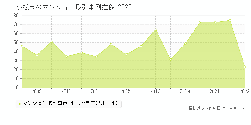 小松市全域のマンション取引事例推移グラフ 