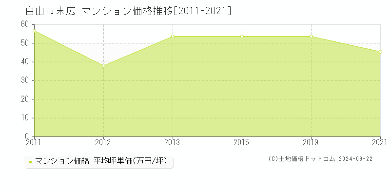 末広(白山市)のマンション価格推移グラフ(坪単価)[2011-2021年]