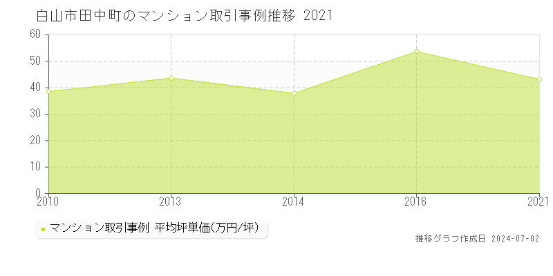 白山市田中町のマンション取引事例推移グラフ 