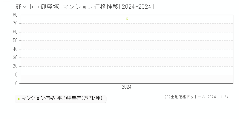 御経塚(野々市市)のマンション価格推移グラフ(坪単価)[2024-2024年]