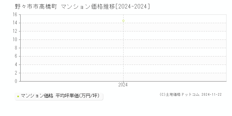 高橋町(野々市市)のマンション価格推移グラフ(坪単価)[2024-2024年]