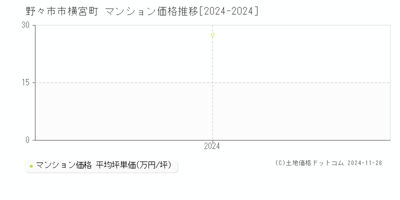 横宮町(野々市市)のマンション価格推移グラフ(坪単価)[2024-2024年]