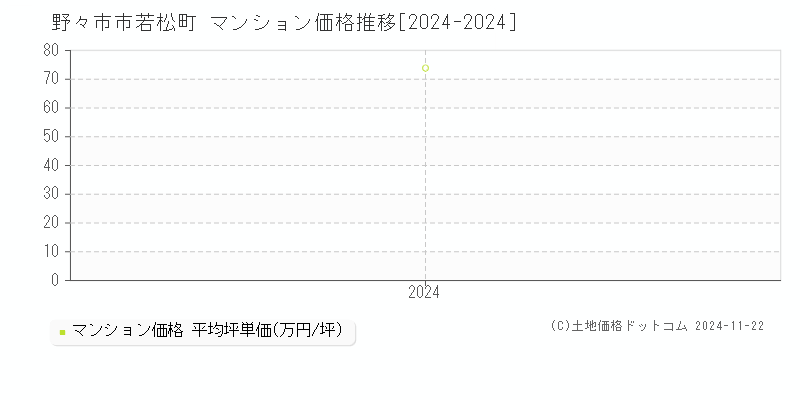 若松町(野々市市)のマンション価格推移グラフ(坪単価)[2024-2024年]