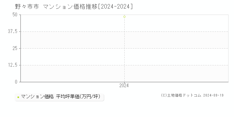 全域(野々市市)のマンション価格推移グラフ(坪単価)[2024-2024年]