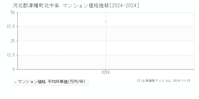 北中条(河北郡津幡町)のマンション価格推移グラフ(坪単価)[2024-2024年]