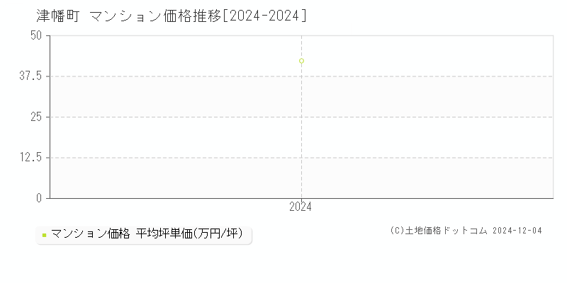 津幡町(石川県)のマンション価格推移グラフ(坪単価)[2024-2024年]