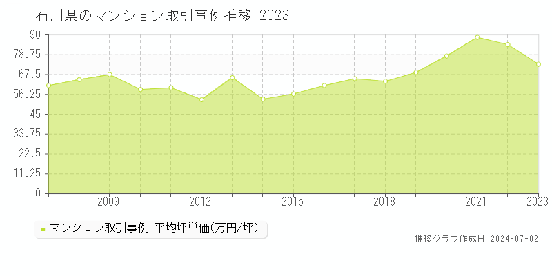 石川県のマンション取引事例推移グラフ 