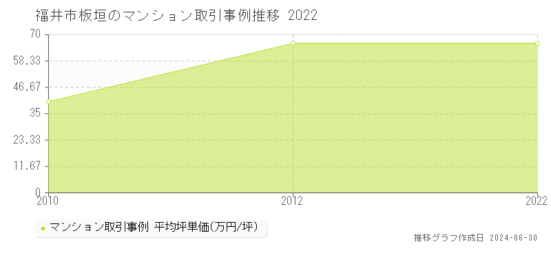 福井市板垣のマンション取引事例推移グラフ 