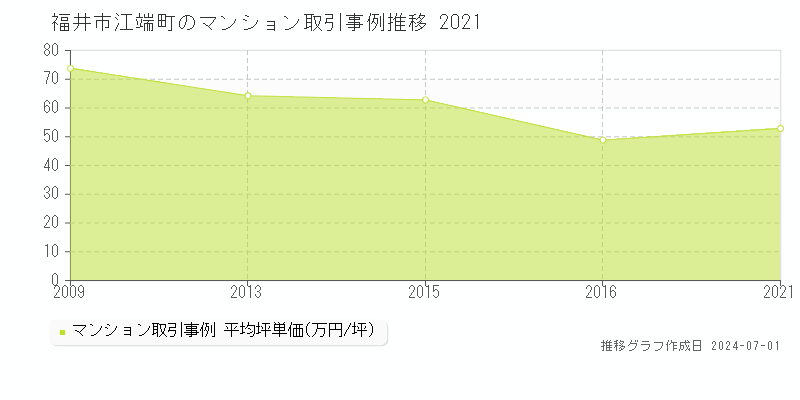 福井市江端町のマンション取引事例推移グラフ 