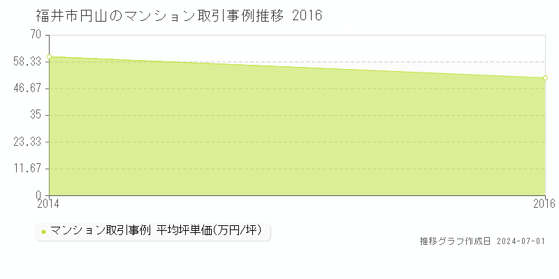 福井市円山のマンション取引事例推移グラフ 