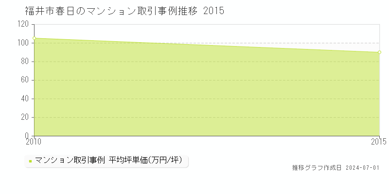 福井市春日のマンション取引事例推移グラフ 