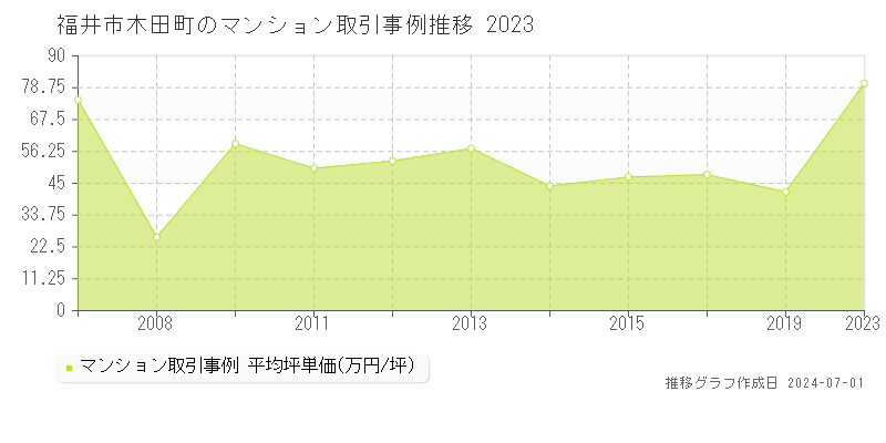福井市木田町のマンション取引事例推移グラフ 