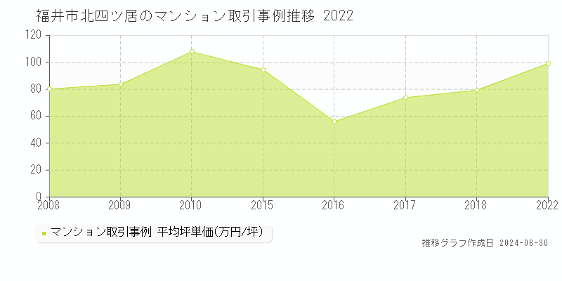 福井市北四ツ居のマンション取引事例推移グラフ 