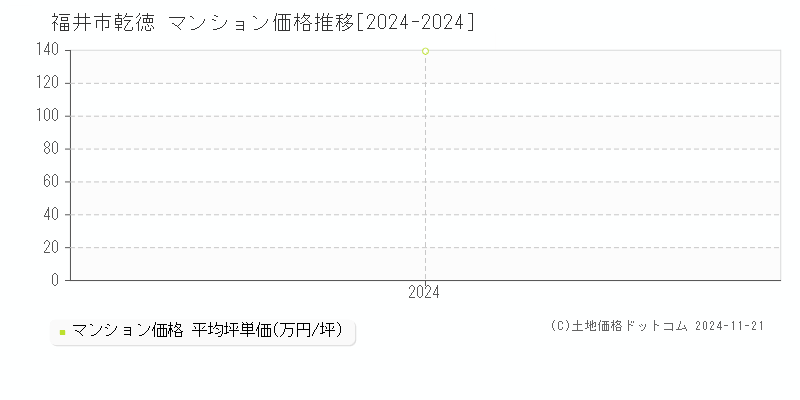 乾徳(福井市)のマンション価格推移グラフ(坪単価)[2024-2024年]