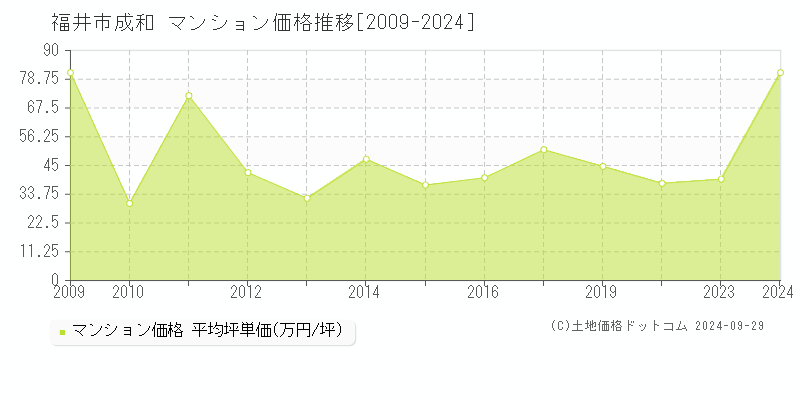 成和(福井市)のマンション価格推移グラフ(坪単価)