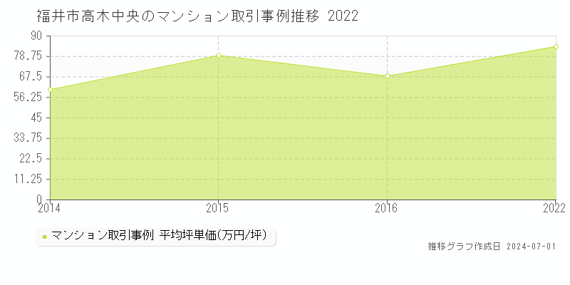 福井市高木中央のマンション取引事例推移グラフ 