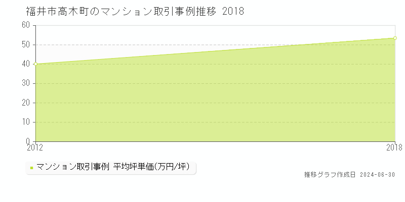 福井市高木町のマンション取引事例推移グラフ 
