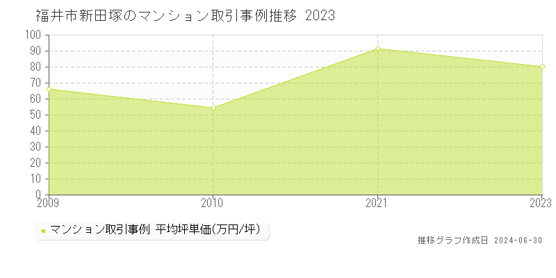 福井市新田塚のマンション取引事例推移グラフ 
