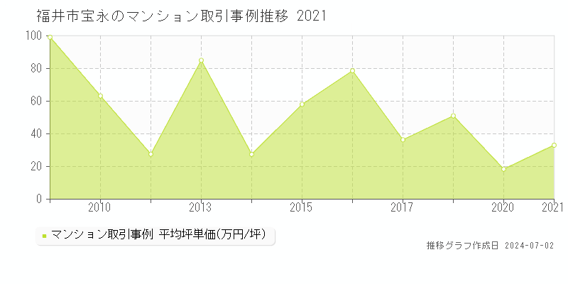 福井市宝永のマンション取引事例推移グラフ 
