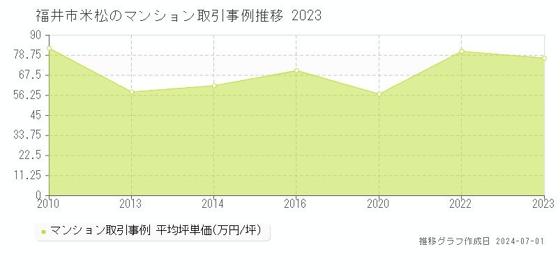 福井市米松のマンション取引事例推移グラフ 