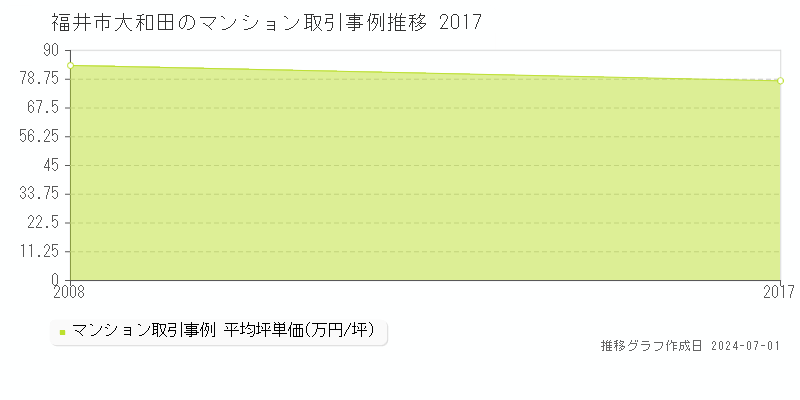 福井市大和田のマンション取引事例推移グラフ 