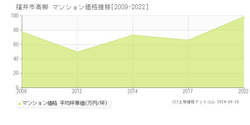 高柳(福井市)のマンション価格推移グラフ(坪単価)[2009-2022年]