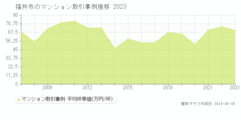 福井市のマンション取引事例推移グラフ 