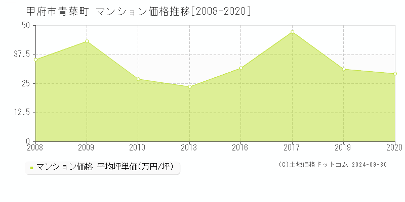 青葉町(甲府市)のマンション価格推移グラフ(坪単価)[2008-2020年]