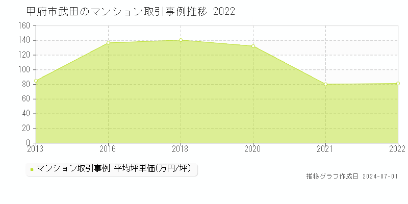 甲府市武田のマンション取引事例推移グラフ 