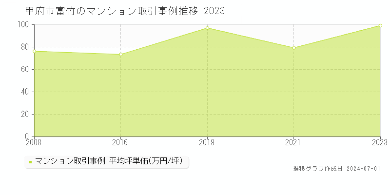 甲府市富竹のマンション取引事例推移グラフ 
