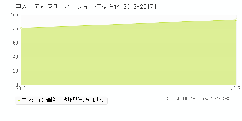 元紺屋町(甲府市)のマンション価格推移グラフ(坪単価)[2013-2017年]