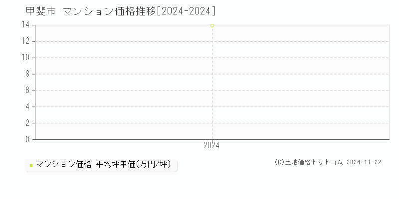 甲斐市(山梨県)のマンション価格推移グラフ(坪単価)[2024-2024年]