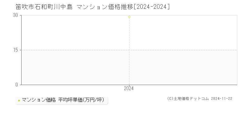 石和町川中島(笛吹市)のマンション価格推移グラフ(坪単価)[2024-2024年]