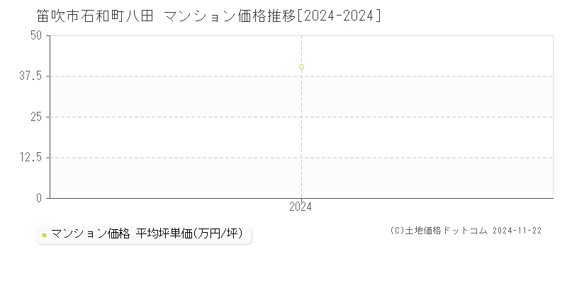 石和町八田(笛吹市)のマンション価格推移グラフ(坪単価)[2024-2024年]