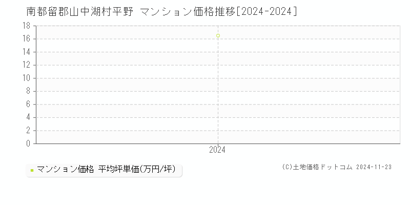 平野(南都留郡山中湖村)のマンション価格推移グラフ(坪単価)[2024-2024年]