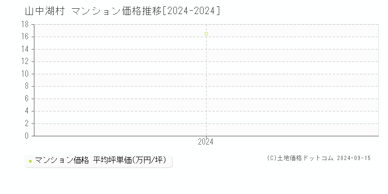 全域(山中湖村)のマンション価格推移グラフ(坪単価)[2024-2024年]