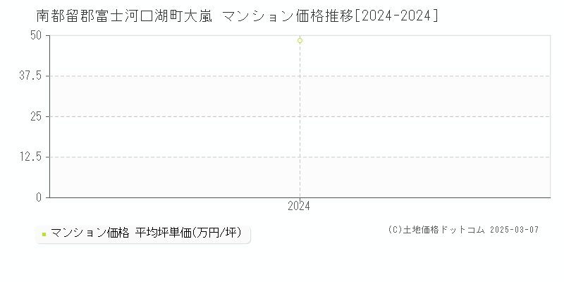 大嵐(南都留郡富士河口湖町)のマンション価格推移グラフ(坪単価)[2024-2024年]