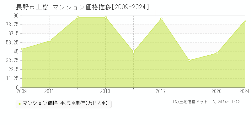 上松(長野市)のマンション価格推移グラフ(坪単価)[2009-2024年]