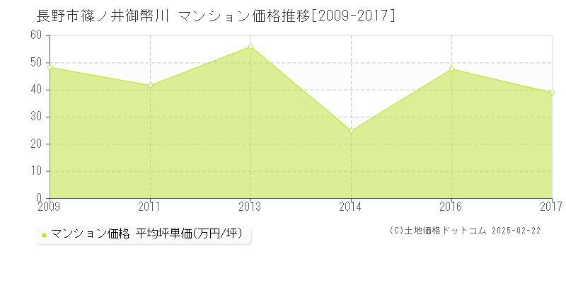 篠ノ井御幣川(長野市)のマンション価格推移グラフ(坪単価)[2009-2017年]