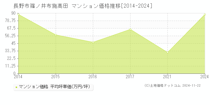 篠ノ井布施高田(長野市)のマンション価格推移グラフ(坪単価)[2014-2024年]