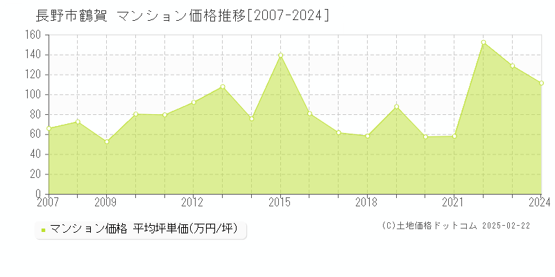 鶴賀(長野市)のマンション価格推移グラフ(坪単価)[2007-2024年]